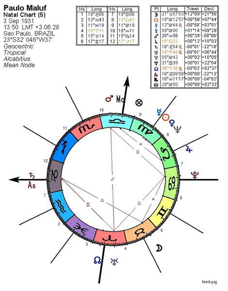 Mapa Astral de Paulo Maluf